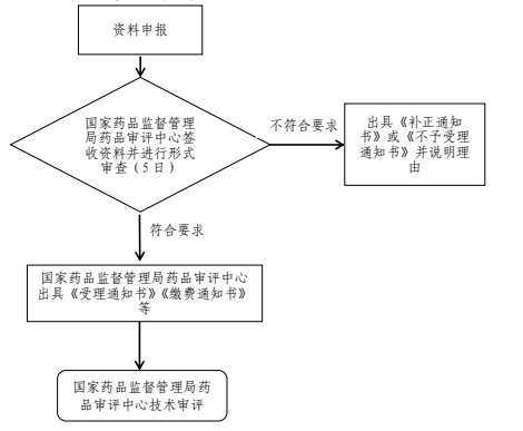 CDE發布生物制品注冊受理審查指南試行(預防用生物制品)的通告