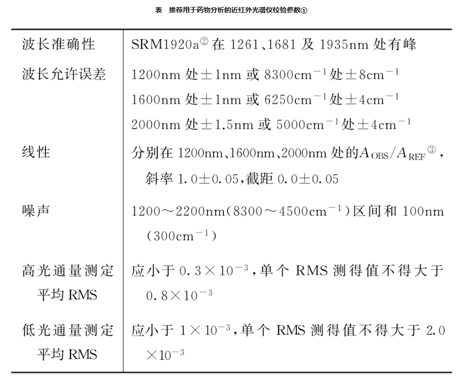2020版藥典9104近紅外分光光度法指導(dǎo)原則